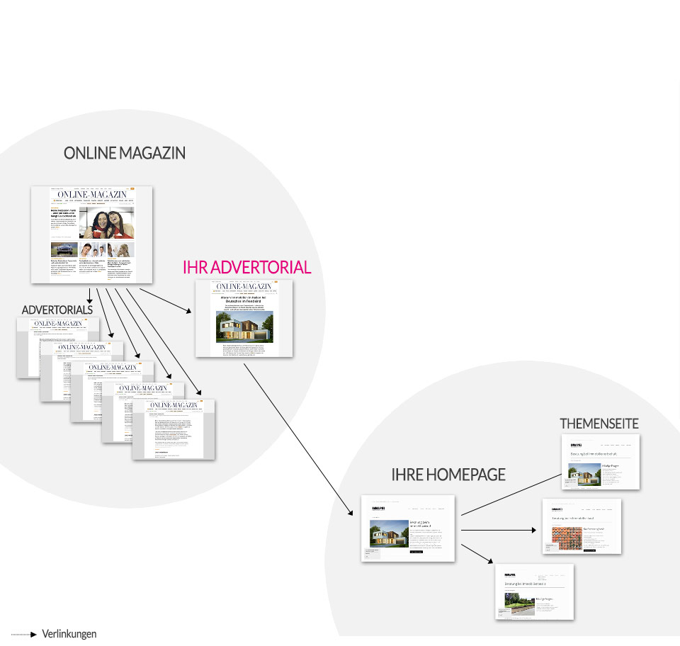 DSH-EDITORIAL ...die moderne Form der klassischen Advertorials auf da-schau-her.de