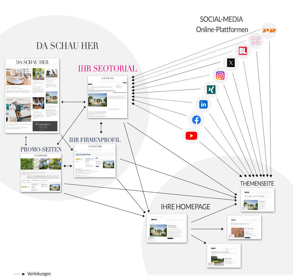 Das neuen Werbekonzept ... DSH-EDITORIALs DSH-EDITORIAL auf da-schau-her.de
