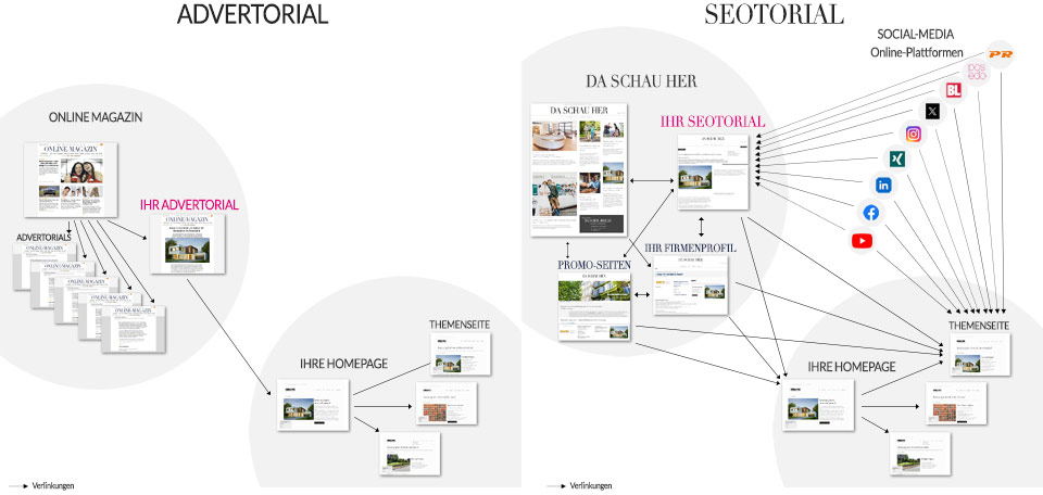 Vergleich DSH-EDITORIAL vs. Advertorial auf da-schau-her.de