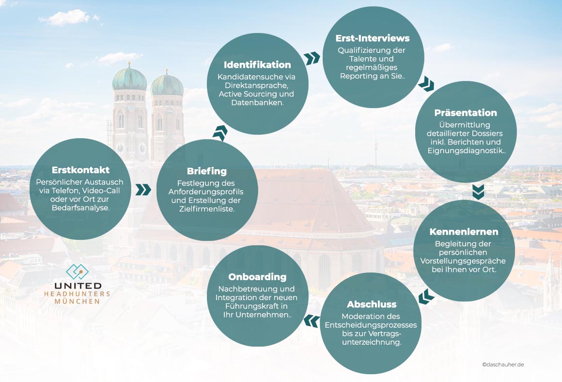 Headhunter ... UNITED HEADHUNTER MÜNCHEN