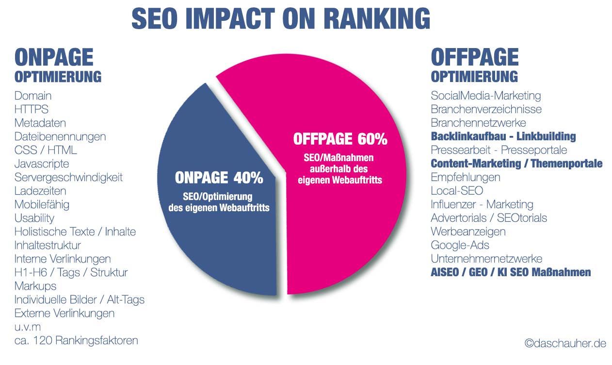 SEO Einfluß der versch. Maßnahmen auf das Ranking - da-schau-her.de Romanek SEO Berater