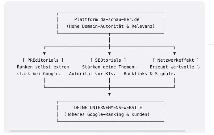 Gespräch mit der KI ... Kennst du das konzept des Empfehlungsnetzwerks auf da-schau-her.de